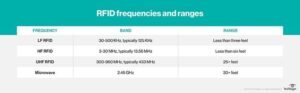 Figure 3- RFID frequencies and ranges (Ref https://www.techtarget.com/iotagenda/definition/RFID-radio-frequency-identification )