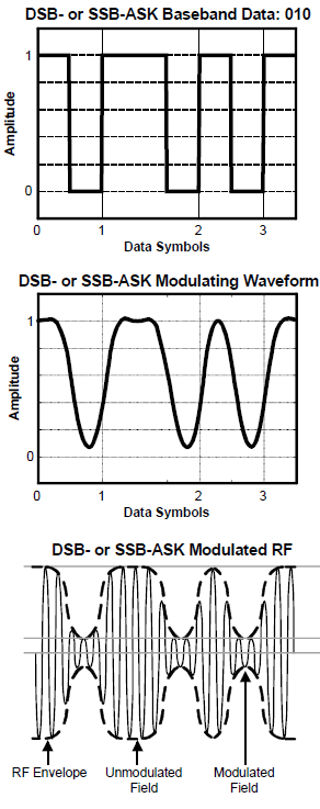 Figure 5-Most often used modulation types during the Forward Link (Ref: Explaining Backscatter – From Basic to Advanced Principles, Smiley, 2018, https://www.atlasrfidstore.com/rfid-insider/explaining-backscatter-from-basic-to-advanced-principles?utm_device=c