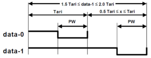 Figure 6- Encoding type used during the Forward Link (Ref: Explaining Backscatter – From Basic to Advanced Principles, Smiley, 2018)