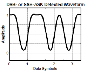 Figure 7-most common modulation type when using ASK during the Reverse Link (Ref: Explaining Backscatter – From Basic to Advanced Principles, Smiley, 2018)