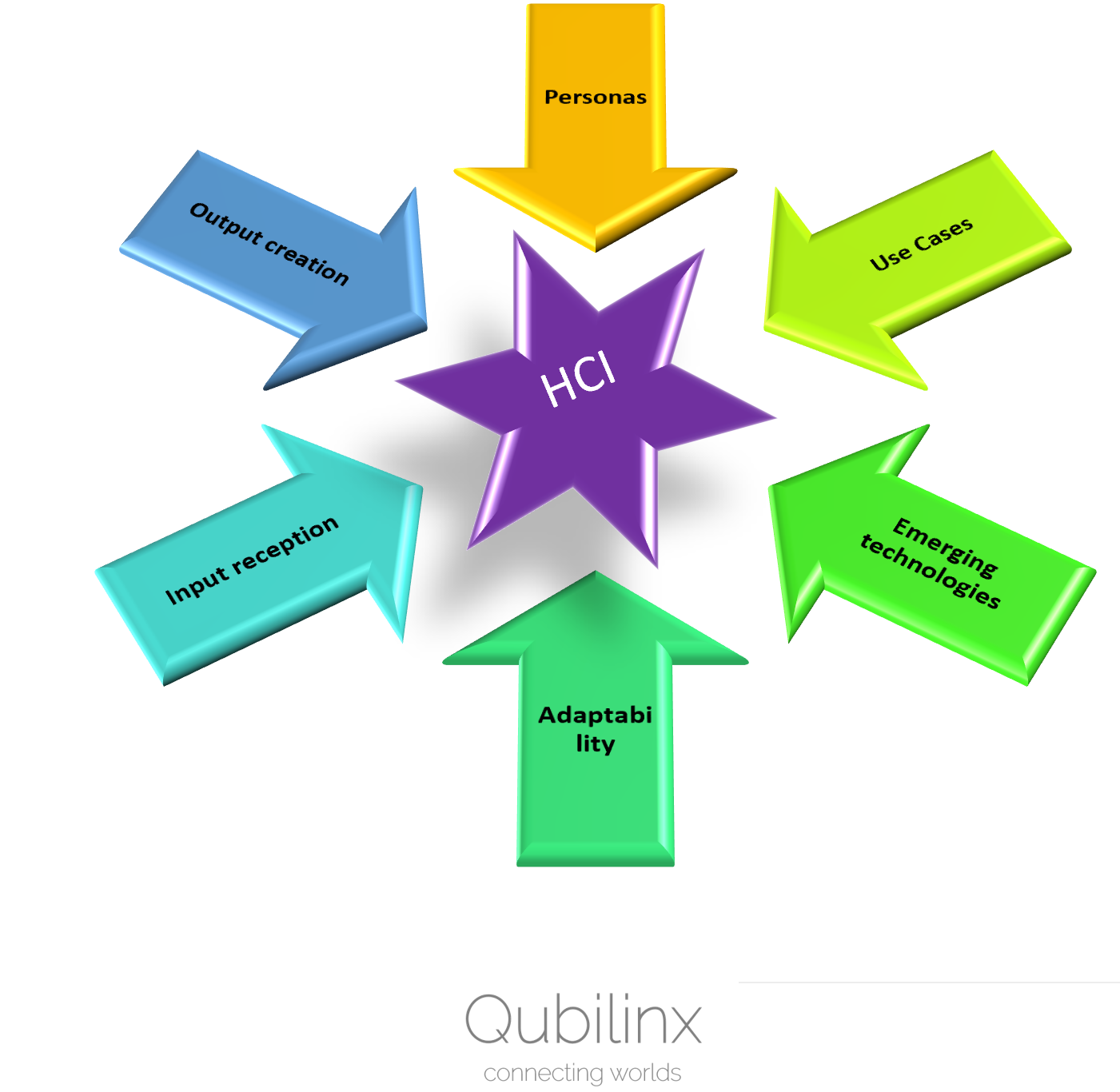 Qubilinx HCI AI